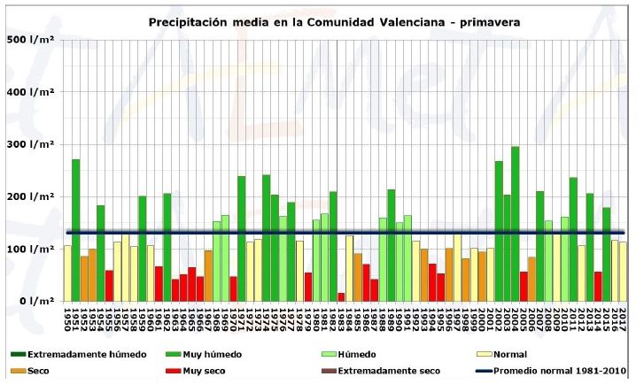 Resumen Climático De La Primavera 2017 En La Comunidad Valenciana Resumen Climático De La Primavera 2017 En La Comunidad Valenciana