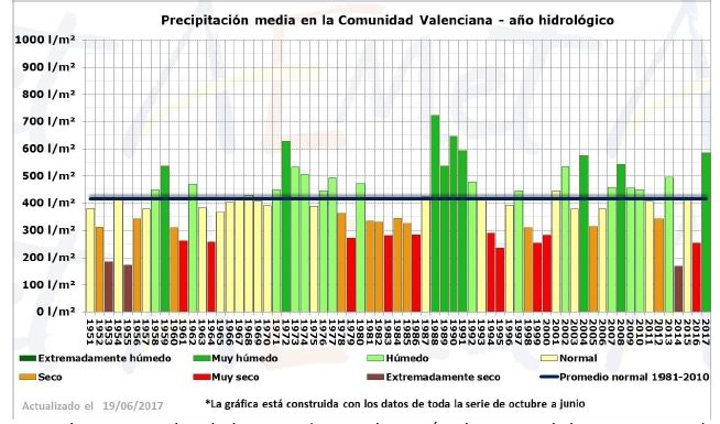 Resumen Climático De La Primavera 2017 En La Comunidad Valenciana Resumen Climático De La Primavera 2017 En La Comunidad Valenciana