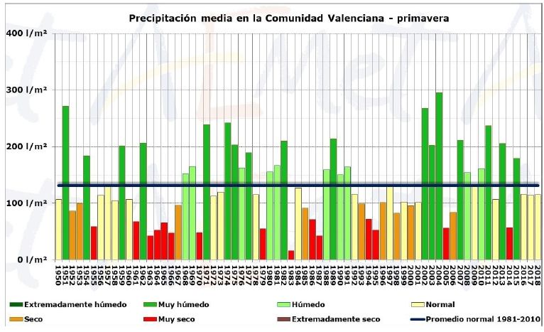 Resumen Climático De La Primavera 2018 En La Comunidad Valenciana Resumen Climático De La Primavera 2018 En La Comunidad Valenciana