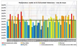 Resumen climático de mayo de 2019 en la Comunidad Valenciana