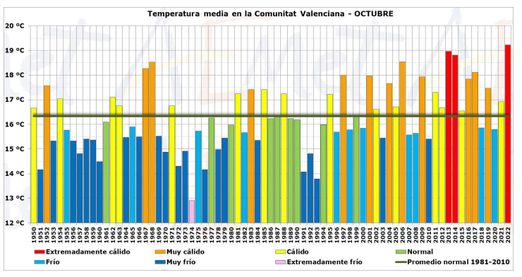 tornillo explosión trabajador Resumen climático de octubre 2022 en la Comunitat Valenciana
