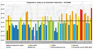 Resumen climático de octubre 2022 en la Comunitat Valenciana