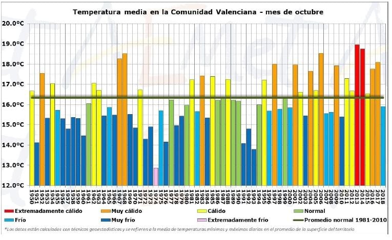Resumen Climático De Octubre De 2018 En La Comunidad Valenciana: Frío Y Muy Húmedo