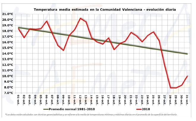Resumen Climático De Octubre De 2018 En La Comunidad Valenciana: Frío Y Muy Húmedo Resumen Climático De Octubre De 2018 En La Comunidad Valenciana: Frío Y Muy Húmedo