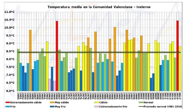 Resumen Climático Del Invierno 2016-2017 (Def) En La Comunidad Valenciana