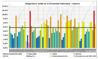 Resumen climático del invierno 2016-2017 (DEF) en la Comunidad Valenciana