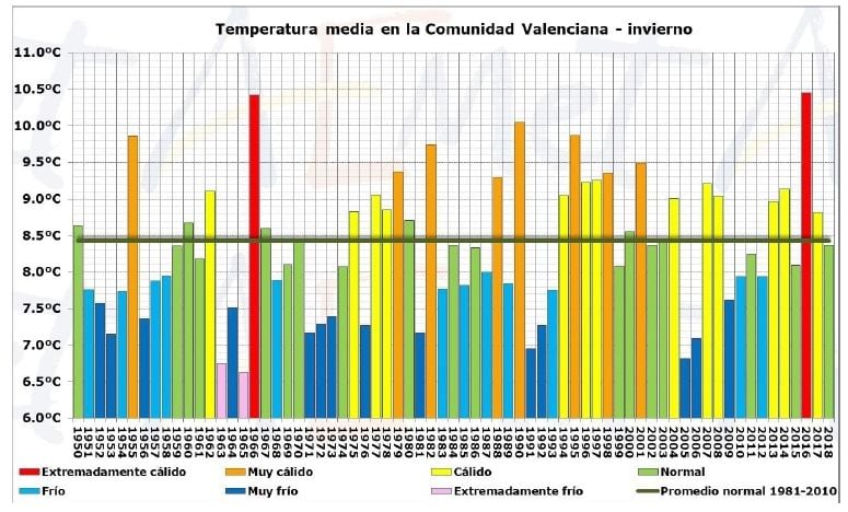 Resumen Climático Del Invierno 2017-2018 En La Comunidad Valenciana