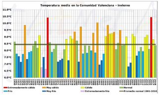 Resumen climático del invierno 2017-2018 en la Comunidad Valenciana