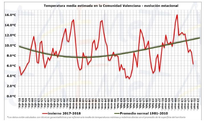Resumen Climático Del Invierno 2017-2018 En La Comunidad Valenciana Resumen Climático Del Invierno 2017-2018 En La Comunidad Valenciana