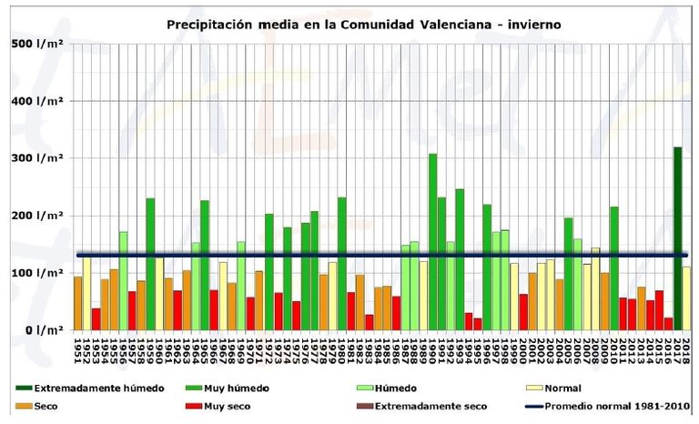Resumen Climático Del Invierno 2017-2018 En La Comunidad Valenciana Resumen Climático Del Invierno 2017-2018 En La Comunidad Valenciana