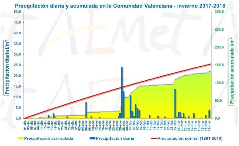 Resumen Climático Del Invierno 2017-2018 En La Comunidad Valenciana Resumen Climático Del Invierno 2017-2018 En La Comunidad Valenciana