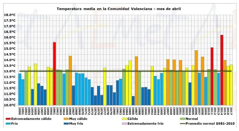 Resumen Climático Del Mes De Abril De 2017 En La Comunidad Valenciana