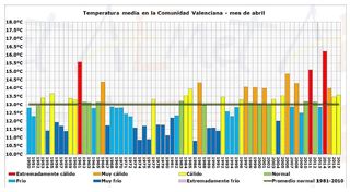 Resumen climático del mes de abril de 2017 en la Comunidad Valenciana