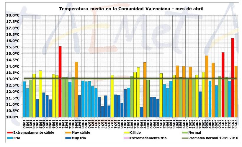 Resumen Climático Del Mes De Abril De 2015 En La Comunidad Valenciana