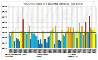 Resumen climático del mes de abril de 2019 en la Comunidad Valenciana