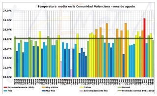 Resumen climático del mes de agosto 2016 en la Comunidad Valenciana