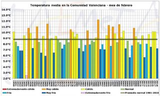 Resumen climático del mes de febrero de 2018 en la Comunidad Valenciana: húmedo y muy frío