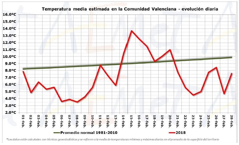 Resumen Climático Del Mes De Febrero De 2018 En La Comunidad Valenciana: Húmedo Y Muy Frío Resumen Climático Del Mes De Febrero De 2018 En La Comunidad Valenciana: Húmedo Y Muy Frío