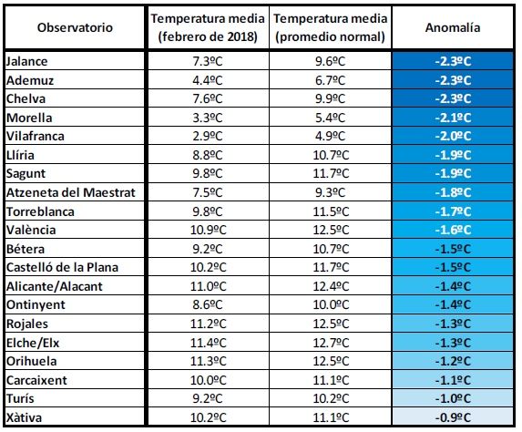 Resumen Climático Del Mes De Febrero De 2018 En La Comunidad Valenciana: Húmedo Y Muy Frío Resumen Climático Del Mes De Febrero De 2018 En La Comunidad Valenciana: Húmedo Y Muy Frío