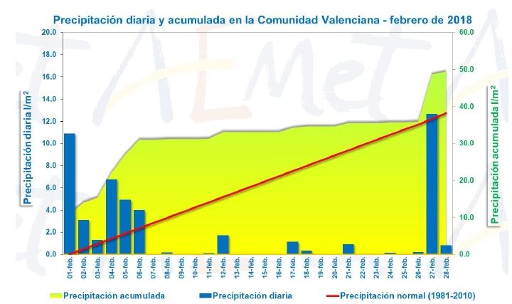 Resumen Climático Del Mes De Febrero De 2018 En La Comunidad Valenciana: Húmedo Y Muy Frío Resumen Climático Del Mes De Febrero De 2018 En La Comunidad Valenciana: Húmedo Y Muy Frío