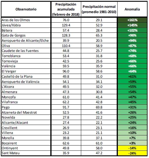 Resumen Climático Del Mes De Febrero De 2018 En La Comunidad Valenciana: Húmedo Y Muy Frío Resumen Climático Del Mes De Febrero De 2018 En La Comunidad Valenciana: Húmedo Y Muy Frío
