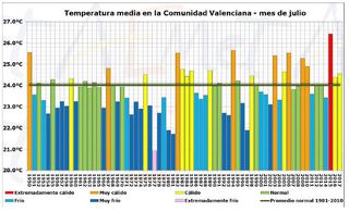 Resumen climático del mes de julio de 2017 en la Comunidad Valenciana
