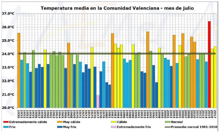 Resumen Climático Del Mes De Julio De 2017 En La Comunidad Valenciana Resumen Climático Del Mes De Julio De 2017 En La Comunidad Valenciana
