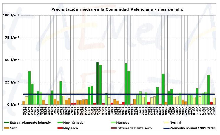 Resumen Climático Del Mes De Julio De 2017 En La Comunidad Valenciana Resumen Climático Del Mes De Julio De 2017 En La Comunidad Valenciana