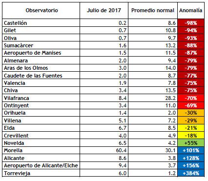 Resumen Climático Del Mes De Julio De 2017 En La Comunidad Valenciana Resumen Climático Del Mes De Julio De 2017 En La Comunidad Valenciana