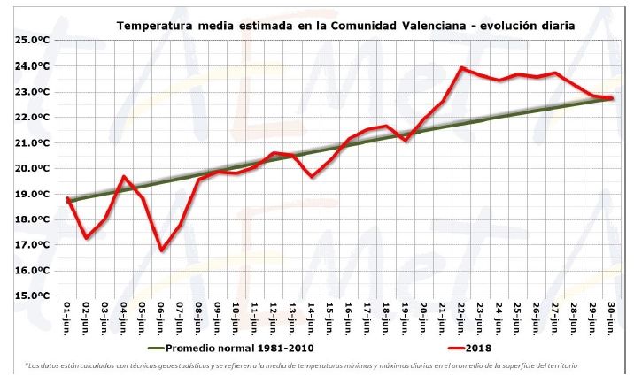 Resumen Climático Del Mes De Junio De 2018 En La Comunidad Valenciana
