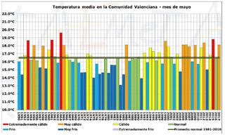 Resumen climático del mes de mayo 2017 en la Comunidad Valenciana