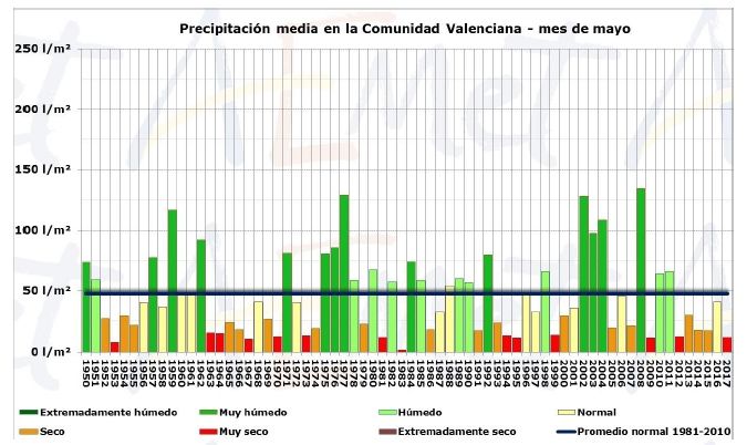Resumen Climático Del Mes De Mayo 2017 En La Comunidad Valenciana Resumen Climático Del Mes De Mayo 2017 En La Comunidad Valenciana