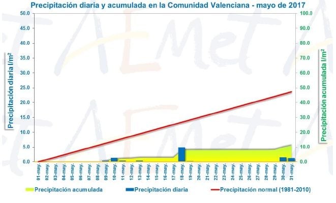 Resumen Climático Del Mes De Mayo 2017 En La Comunidad Valenciana Resumen Climático Del Mes De Mayo 2017 En La Comunidad Valenciana