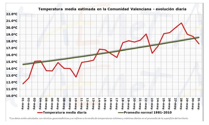 Resumen Climático Del Mes De Mayo De 2016 En La Comunidad Valenciana