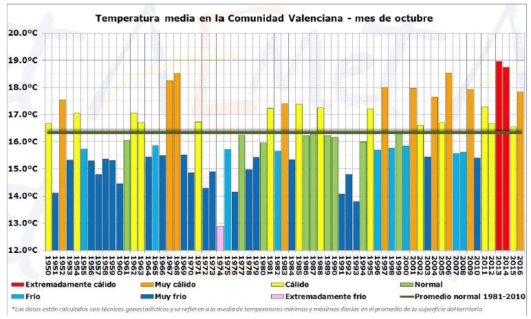 Resumen Climático Del Mes De Octubre 2016 En La Comunidad Valenciana: Seco Y Muy Cálido