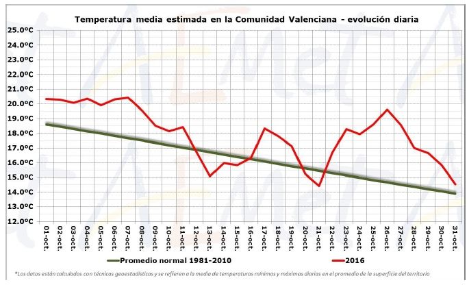 Resumen Climático Del Mes De Octubre 2016 En La Comunidad Valenciana: Seco Y Muy Cálido