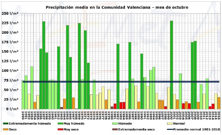 Resumen Climático Del Mes De Octubre 2016 En La Comunidad Valenciana: Seco Y Muy Cálido
