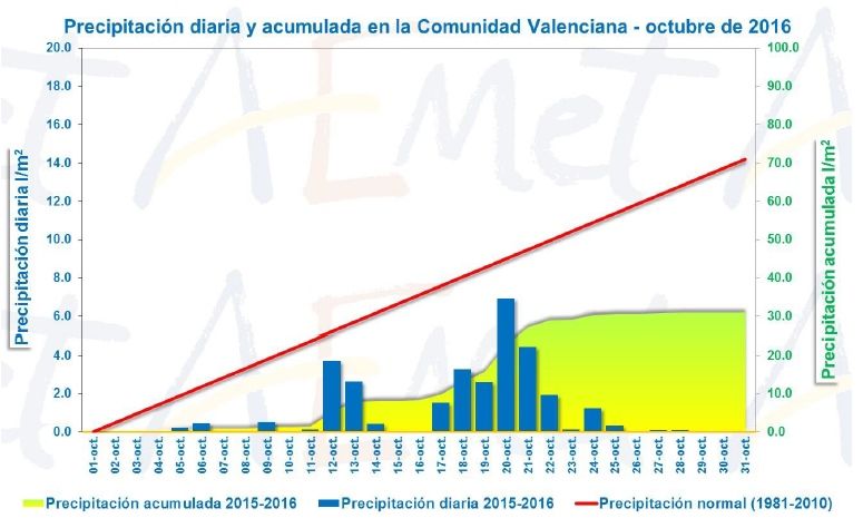 Resumen Climático Del Mes De Octubre 2016 En La Comunidad Valenciana: Seco Y Muy Cálido