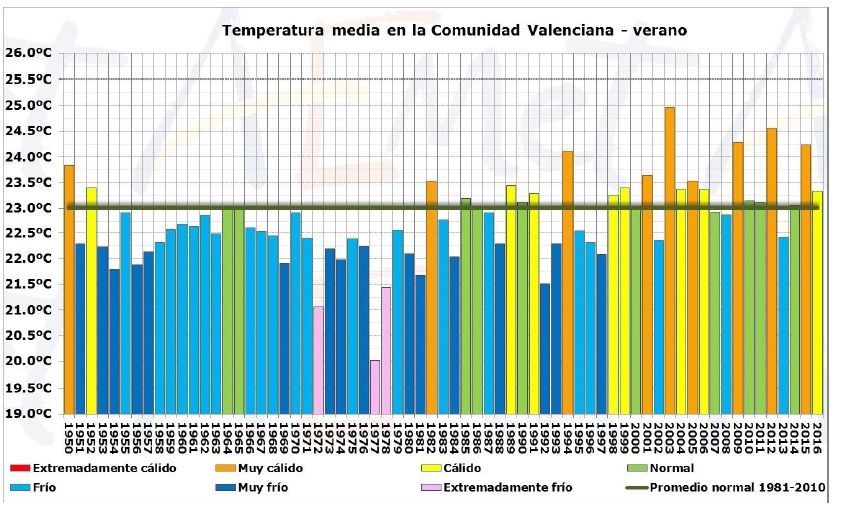 Resumen Climático Del Verano Y Del Año Hidrológico 2015-2016 En La Comunidad Valenciana