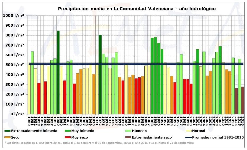 Resumen Climático Del Verano Y Del Año Hidrológico 2015-2016 En La Comunidad Valenciana