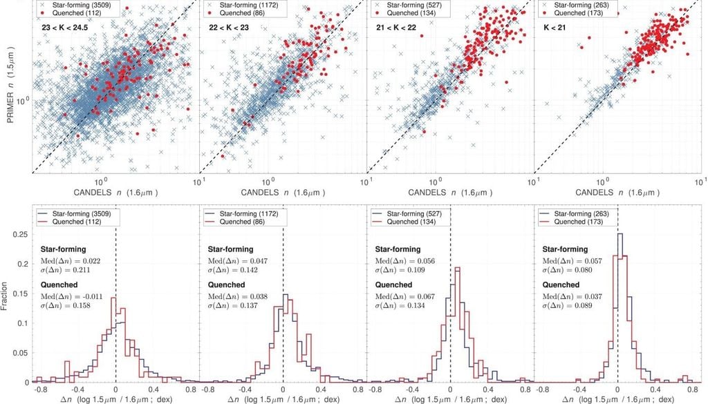 Comparación entre galaxias con alta tasa de formación estelar debido a colisiones galácticas. Crédito: Maltby et al.