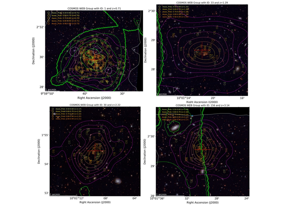 Cuatro ejemplos de descubrimientos en el catálogo del grupo en diferentes corrimientos al rojo. Los círculos indican las galaxias miembros, codificadas por colores con la probabilidad de membresía y con su corrimiento al rojo junto a cada círculo. Cuatro ejemplos de descubrimientos en el catálogo del grupo en diferentes corrimientos al rojo. Los círculos indican las galaxias miembros, codificadas por colores con la probabilidad de membresía y con su corrimiento al rojo junto a cada círculo.