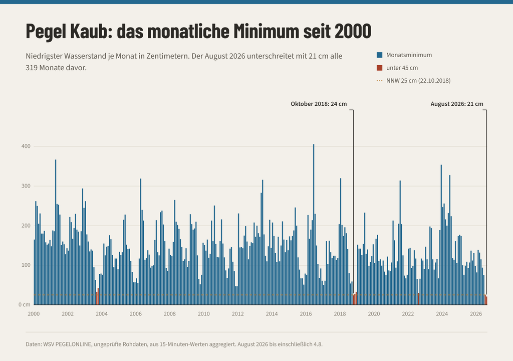 Pegelstände in Kaub: monatliches Minimum seit 2000