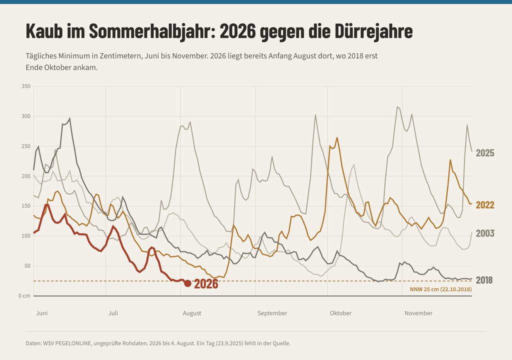Pegelstände Kaub im Sommerhalbjahr: 2026 im Vergleich.