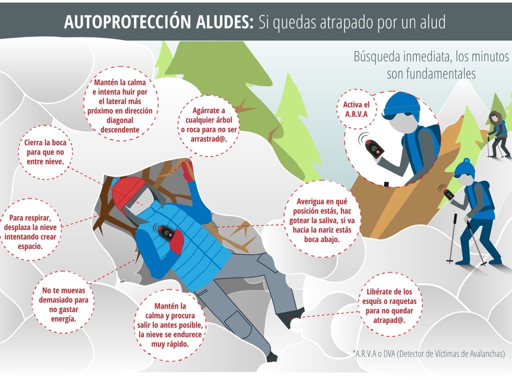 Consejos de autoprotección en aludes Normas de actuación si te atrapa un alud. Fuente: Dirección General de Protección Civil y Emergencias