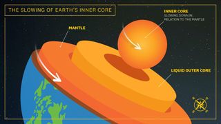 Des scientifiques surpris confirment que la rotation du noyau interne de la Terre a ralenti : les conséquences !