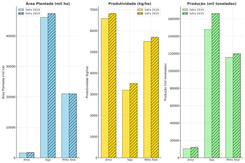 Soja, milho, arroz, agricultura