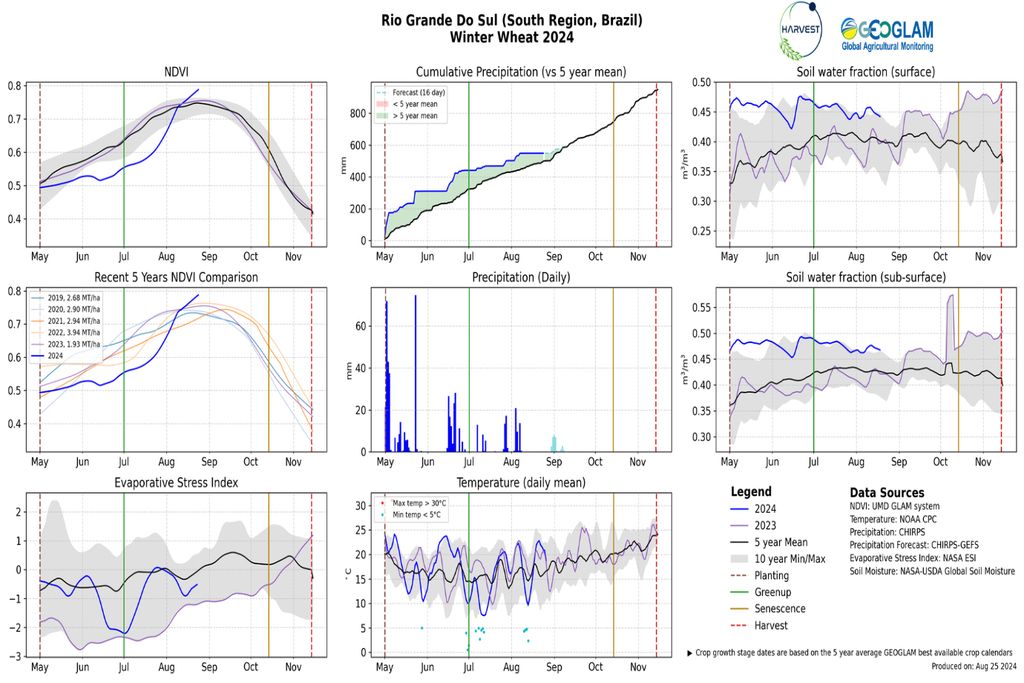 Trigo, RS, Rio grande do sul, região sul
