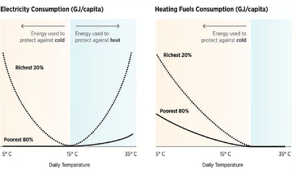 Relação entre temperatura e consumo de energia Relação estilizada entre o consumo de energia e a temperatura para os 20% mais ricos e os 80% mais pobres da população mundial, considerando a eletricidade e os combustíveis para aquecimento (Fonte: Laboratório de Impacto Climático)