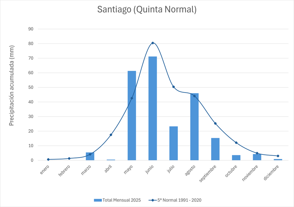 Precipitación 2025 y climática mensual Santiago